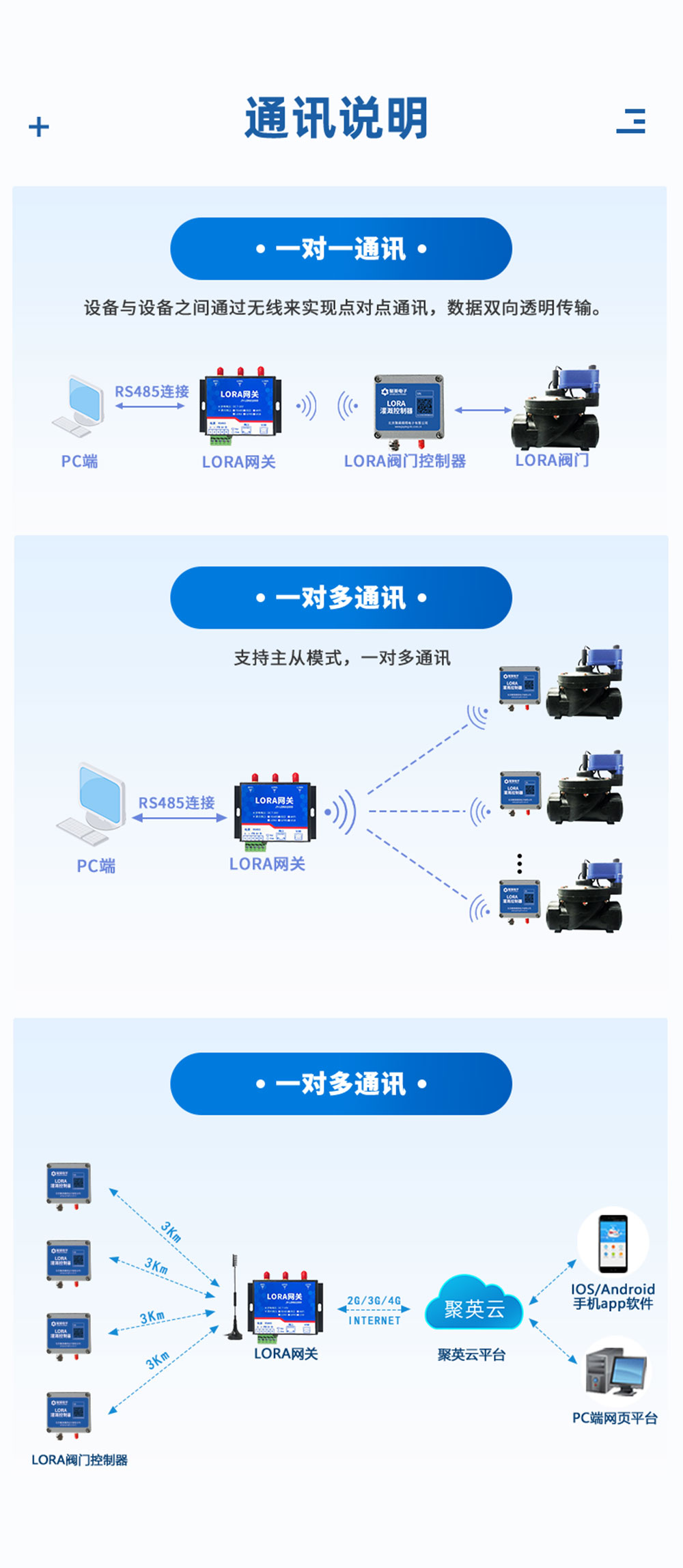 10.8V| DN65電動蝶閥通訊說明