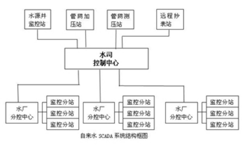 GPRS RTU供水SCADA系統(tǒng)結構圖