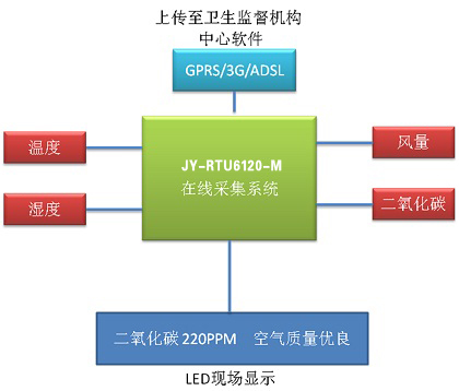 公共場所空氣衛(wèi)生質量遠程監(jiān)控方案