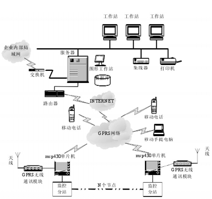 GPRS 遠程監(jiān)控系統(tǒng)