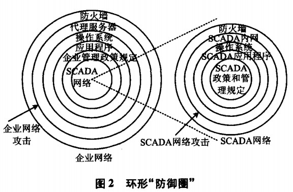 SCADA系統(tǒng)的防御策略