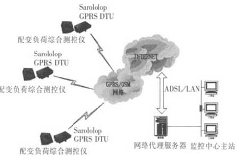 GRPS配電變壓器監(jiān)控網絡架構