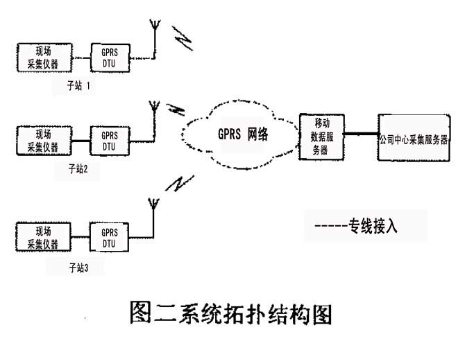 無線數(shù)據(jù)遠程監(jiān)控系統(tǒng)拓撲結(jié)構(gòu)圖