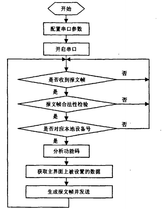 圖2報文處理線程流程圖