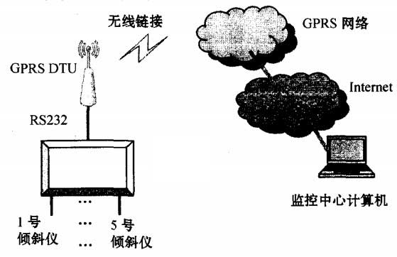 基于GPRS的監(jiān)測系統(tǒng)結構圖