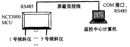 屏蔽雙絞線為通信介質的監(jiān)測系統(tǒng)結構圖