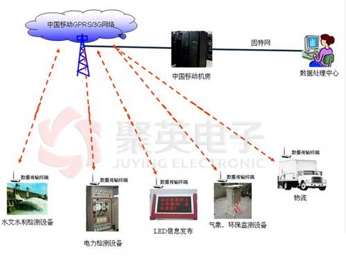 DTU解決方案