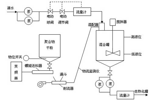 分散控制流程圖