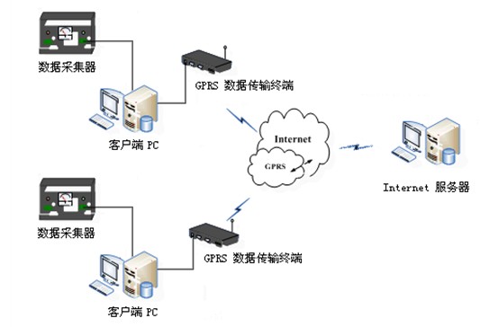 GPRS無線數據傳輸系統結構圖