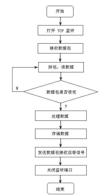 GPRS無線數據傳輸系統流程圖