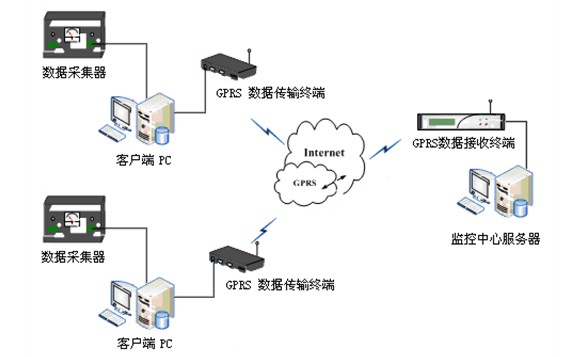 GPRS無線數據傳輸系統結構圖