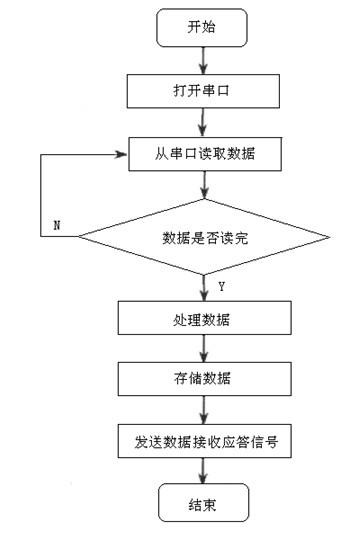 服務器端軟件主程序流程圖