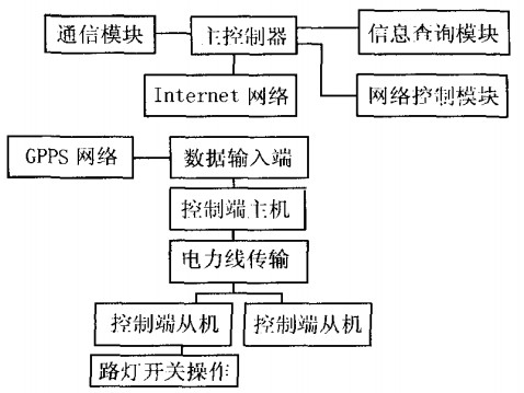 路燈遠(yuǎn)程系統(tǒng)設(shè)計框圖