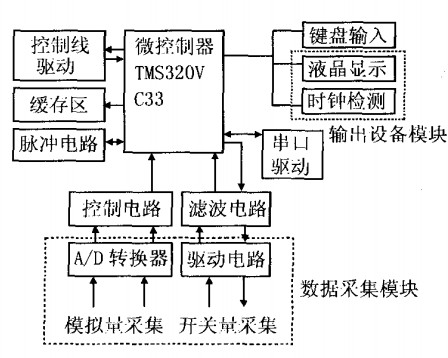 路燈遠(yuǎn)程系統(tǒng)控制端 機硬什框圖