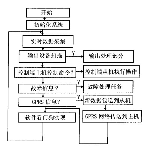 圖3路燈遠(yuǎn)程系統(tǒng)控制端t機軟什框圖