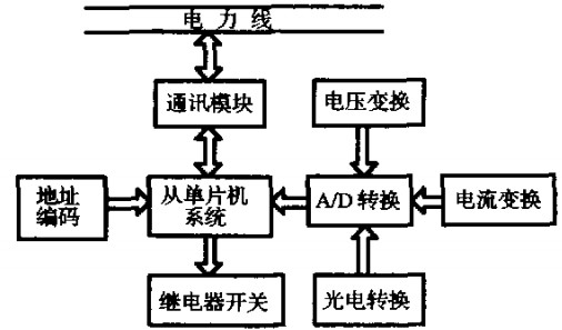 公共路燈遠程監(jiān)控系統(tǒng)硬件結(jié)構(gòu)圖