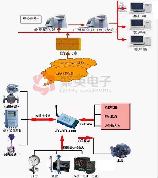 Remote monitoring integration scheme of water source well + GPRS RTU