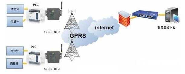 Application scheme of GPRS data acquisition system in water industry