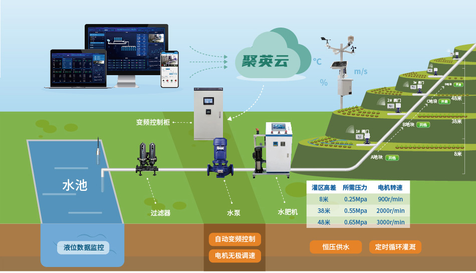 聚英智能恒壓灌溉系統(tǒng)模擬圖