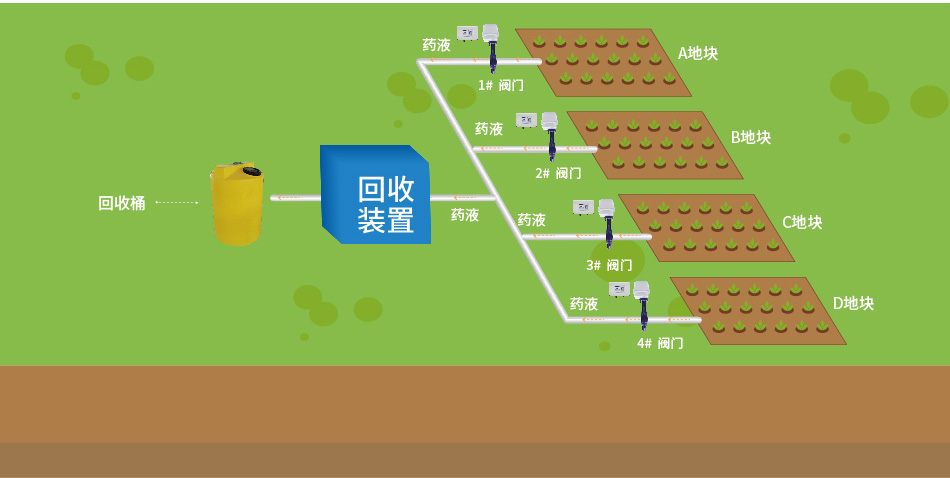 智能水肥一體控制系統(tǒng)回收系統(tǒng)