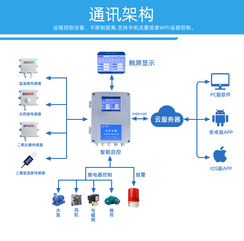 農(nóng)業(yè)養(yǎng)殖大棚遠(yuǎn)程管控系統(tǒng)通訊架構(gòu)