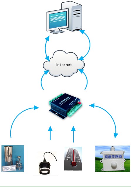 雨量水位遙測系統(tǒng)總體設計方案圖