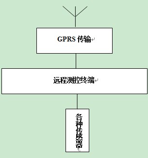 雨量水位遙測系統(tǒng)技術方案拓撲圖