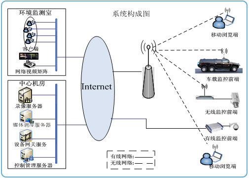 廠房、機房等遠程環(huán)境監(jiān)測系統(tǒng)結(jié)構(gòu)圖