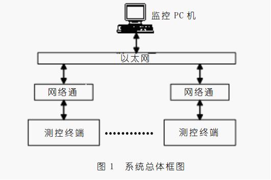 以太網(wǎng)遠(yuǎn)程供水測控系統(tǒng)框架圖