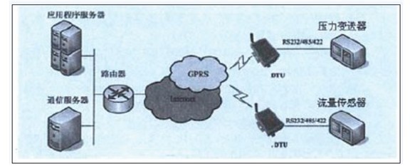 GPRS DTU在燃氣管網(wǎng)遠程監(jiān)控系統(tǒng)結構圖