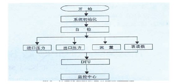 GPRS DTU在燃氣管網(wǎng)遠程監(jiān)控系統(tǒng)運行原理