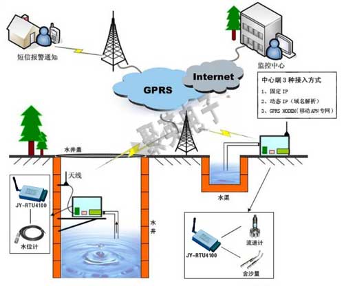 GPRS RTU農(nóng)業(yè)灌區(qū)引水遠(yuǎn)程監(jiān)控系統(tǒng)