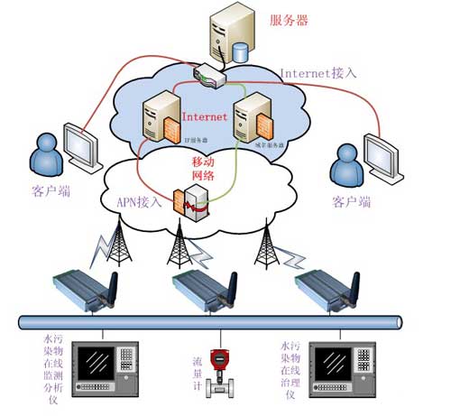 基于GPRS超低功耗水質(zhì)在線監(jiān)測(cè)系統(tǒng)圖