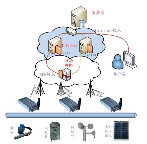 基于gprs雨量、水位遠(yuǎn)程監(jiān)控系統(tǒng)組成)