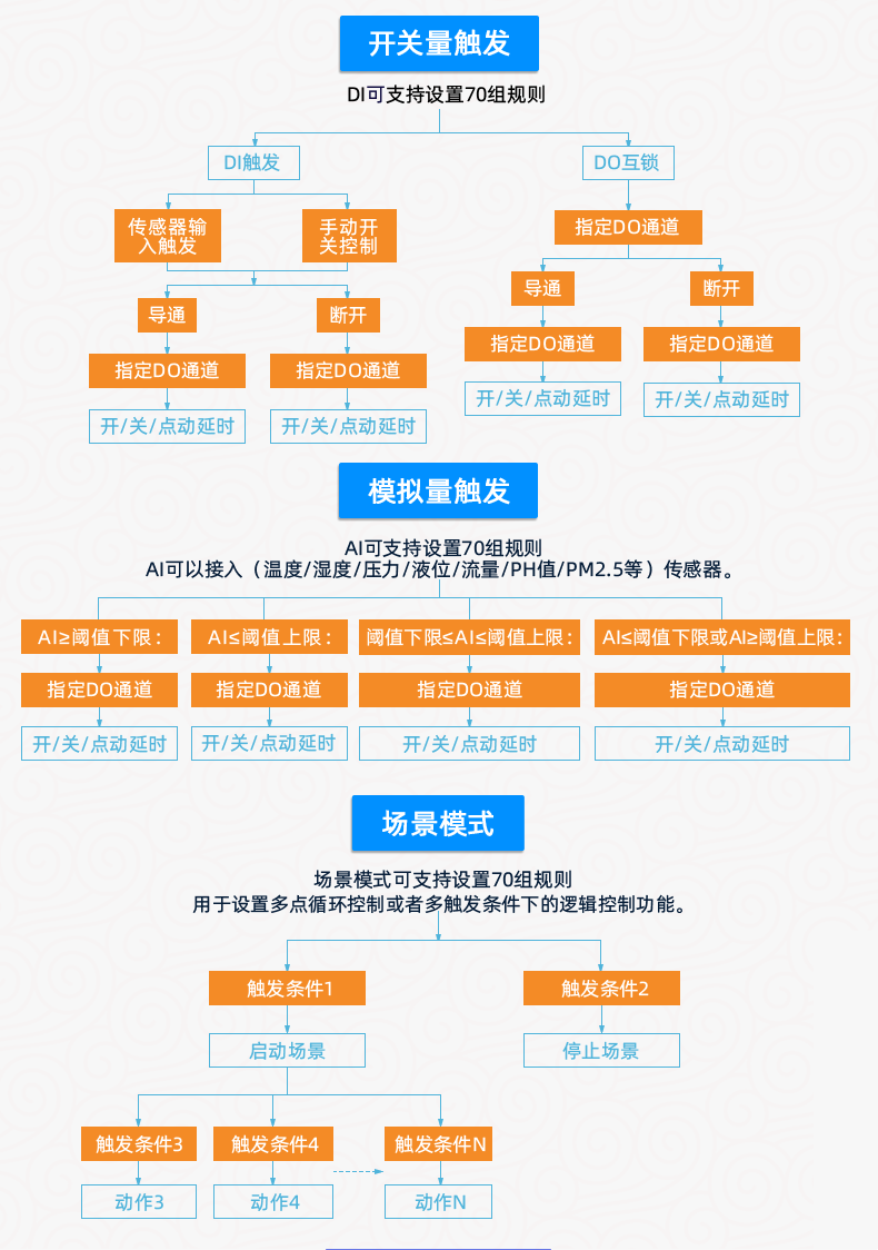 云平臺 DAM-T0455-MT 工業(yè)級數(shù)采控制器版本說明