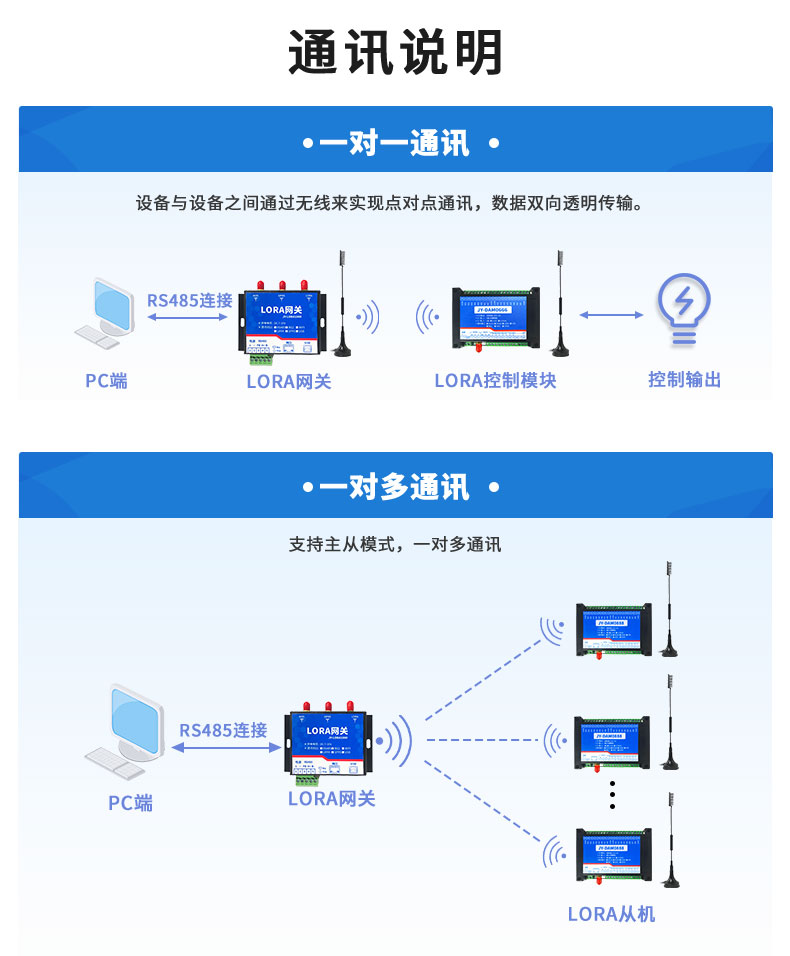 LoRa0606A LoRa無線控制模塊通訊說明