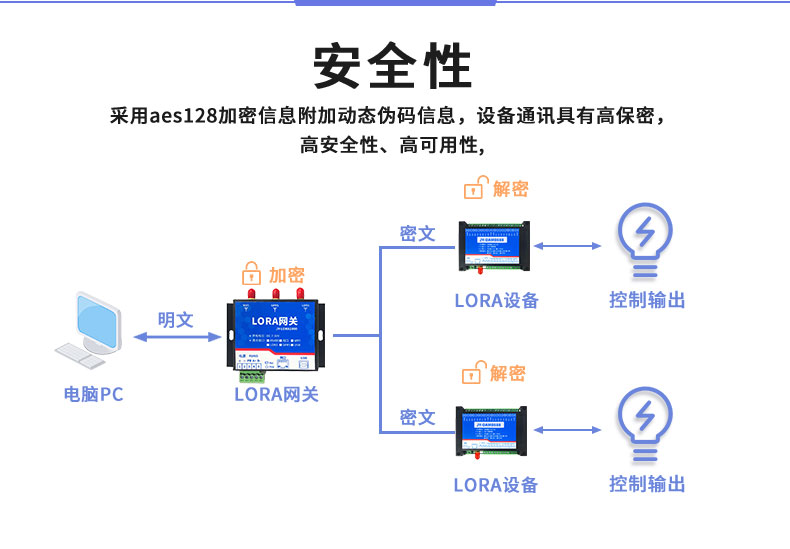 LoRa0606A LoRa無線控制模塊安全性