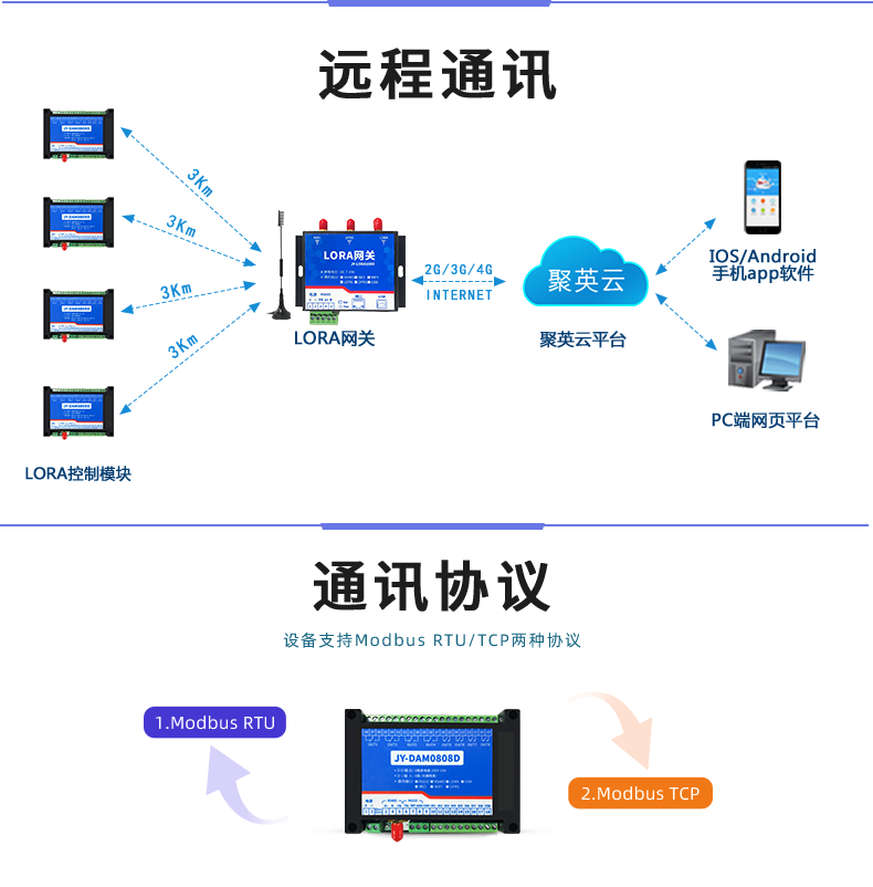 LoRa0808D LoRa無線控制模塊通訊