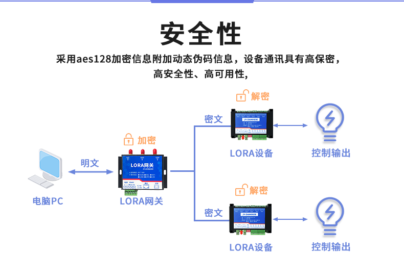 LoRa0808D LoRa無線控制模塊安全性