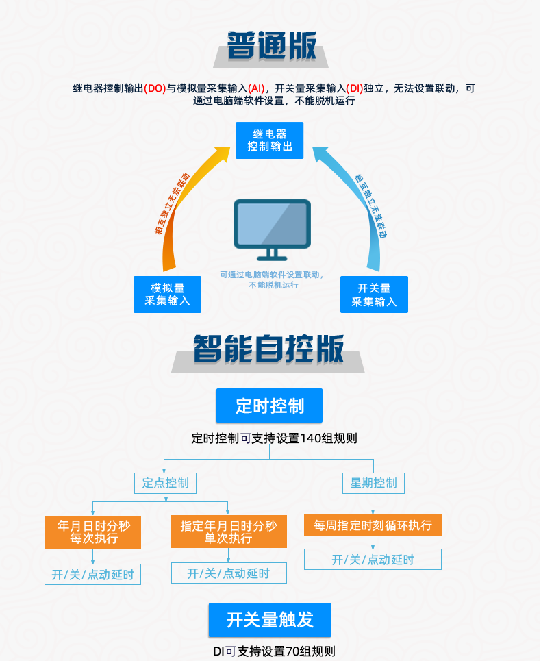 云平臺 DAM2424 遠(yuǎn)程智能控制器版本說明