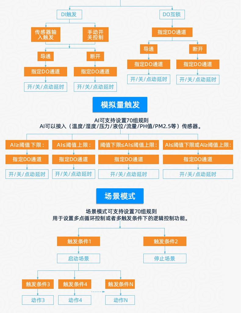 云平臺 DAM2424 遠(yuǎn)程智能控制器版本說明