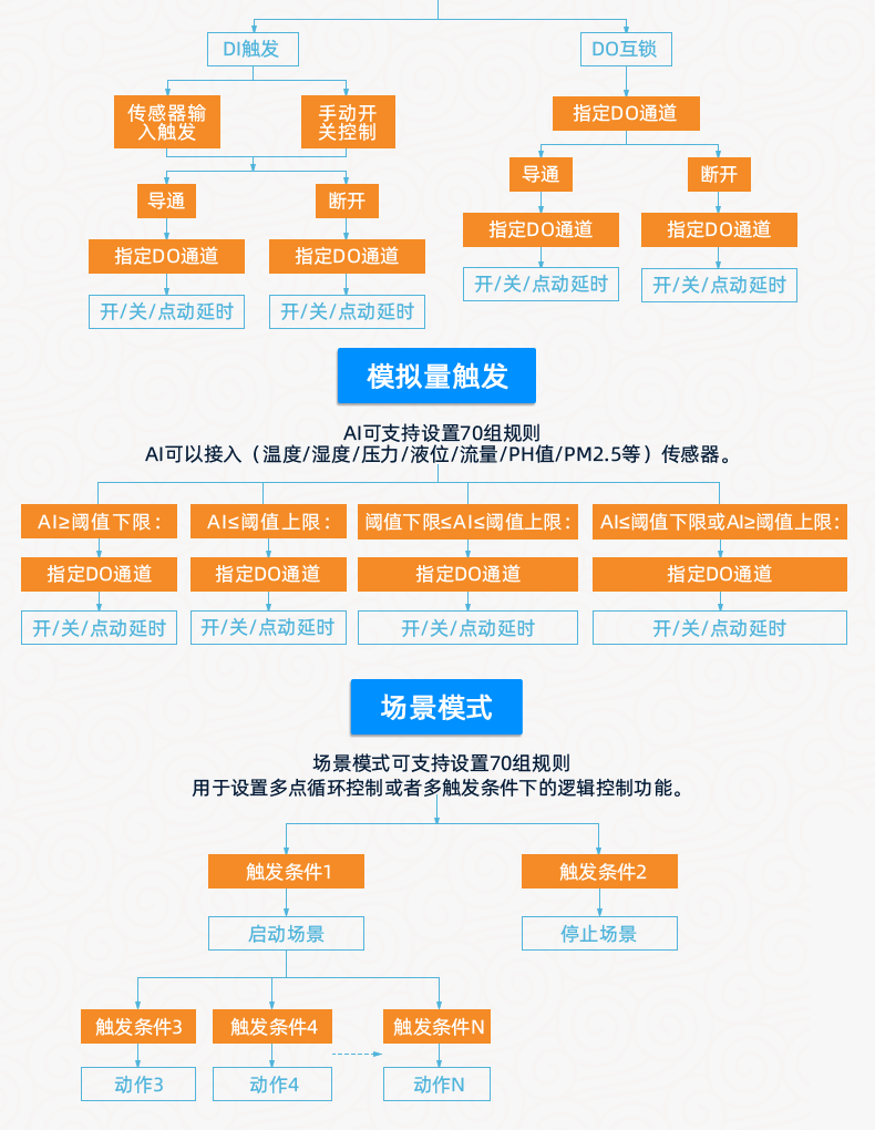 云平臺(tái) DAM-2424 工業(yè)級(jí)I/O模塊版本說明