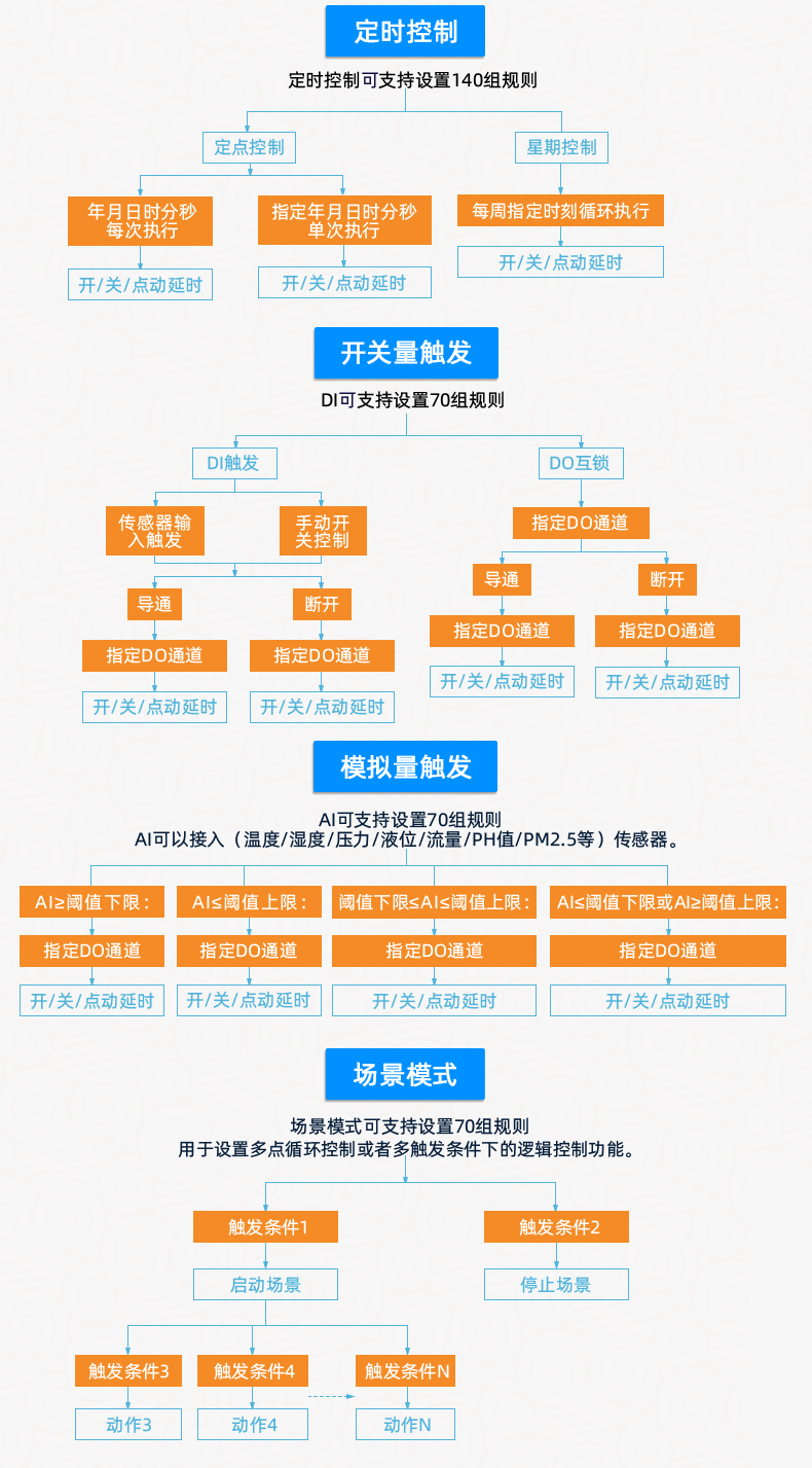 云平臺 DAM0FFF-MT 工業(yè)級數(shù)采控制器版本說明