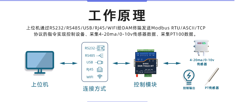 云平臺 DAM-T0222-MT 工業(yè)級數(shù)采控制器工作原理