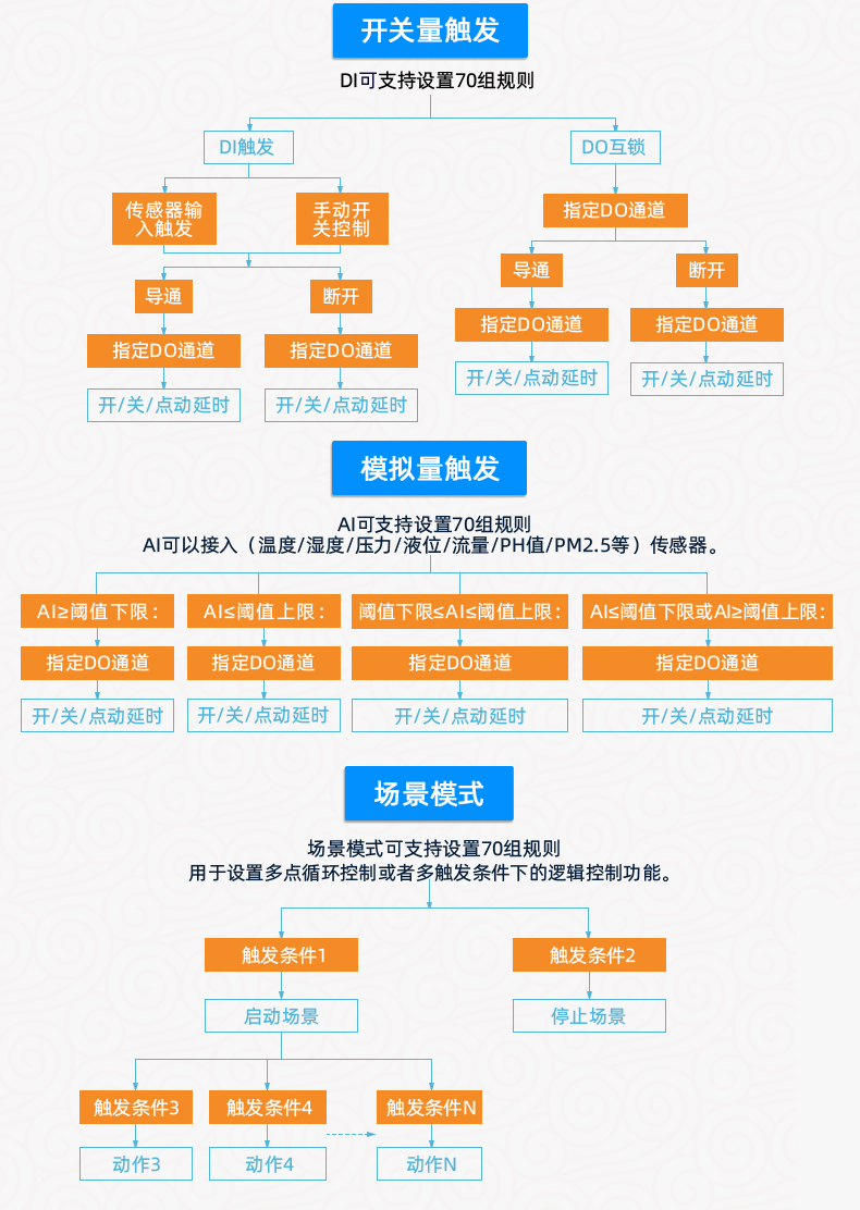 云平臺 DAM-T0222-MT 工業(yè)級數(shù)采控制器版本說明