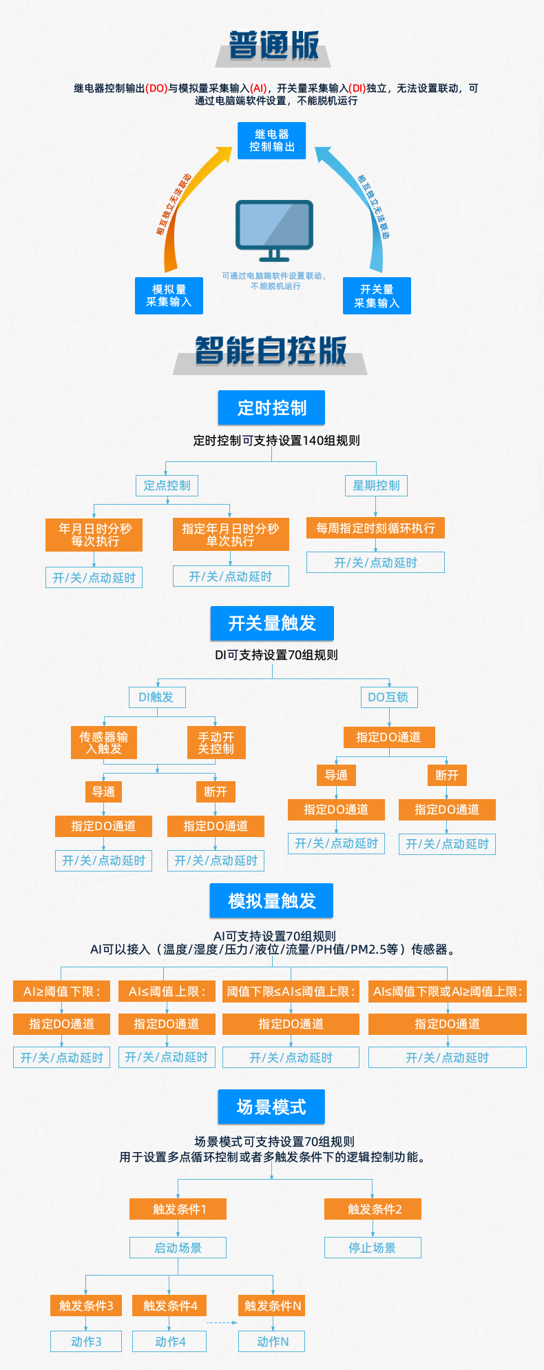 DAM-T2222-MT 工業(yè)級數(shù)采控制器版本說明