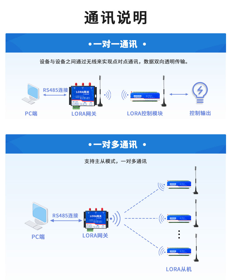 LoRa3200 LoRa無(wú)線控制模塊通訊說(shuō)明