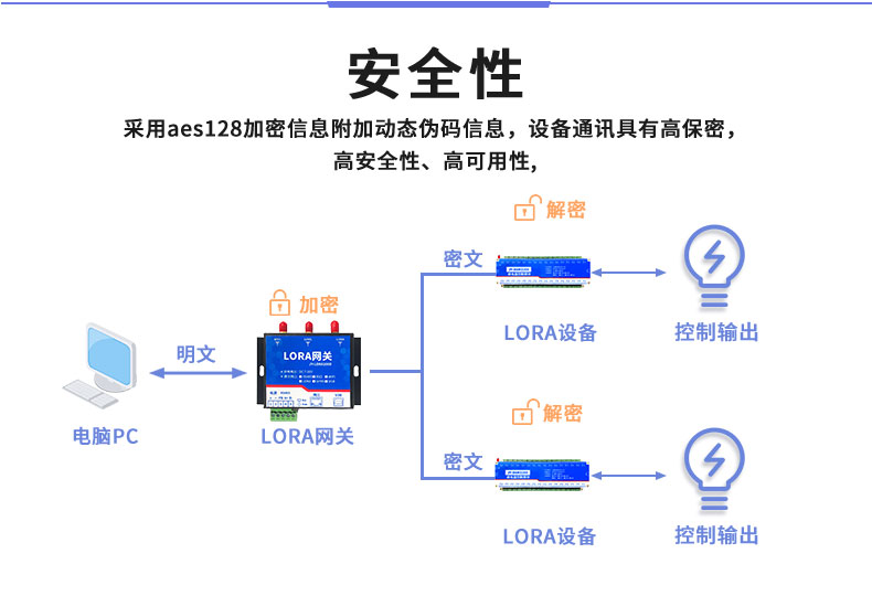 LoRa3200 LoRa無(wú)線控制模塊安全性