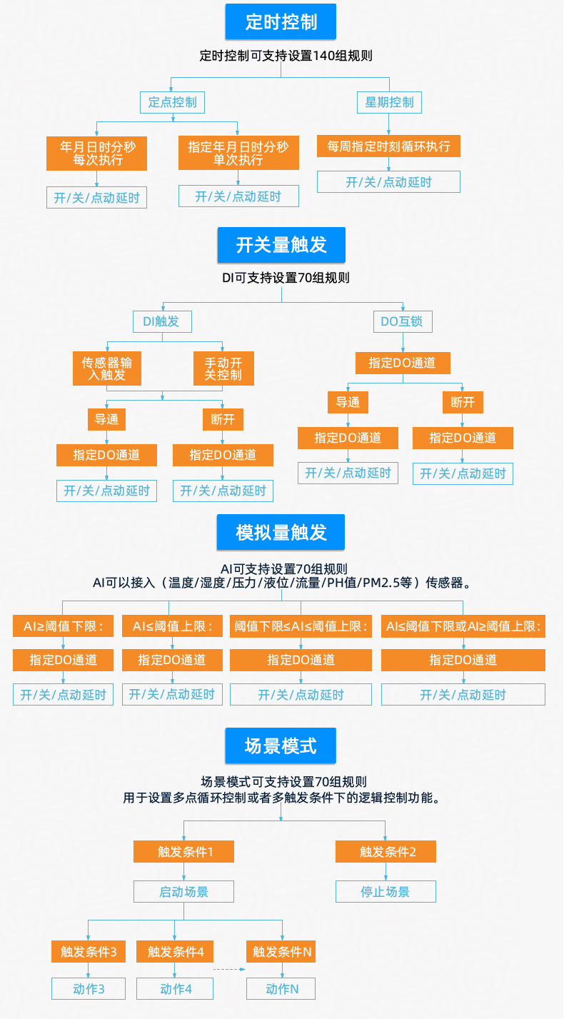 云平臺(tái) DAM-8884 遠(yuǎn)程數(shù)采控制器版本說(shuō)明