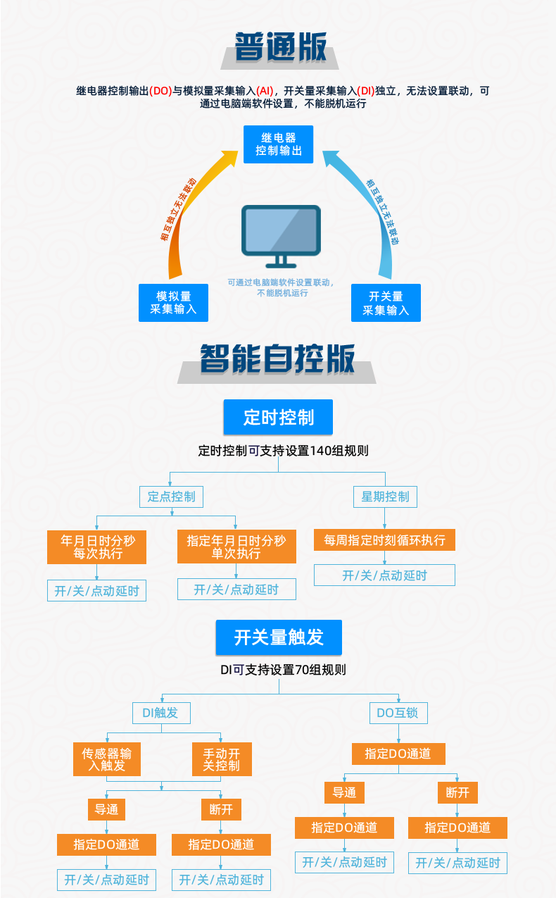 云平臺 DAM1616A-MT 遠(yuǎn)程數(shù)采控制器版本說明